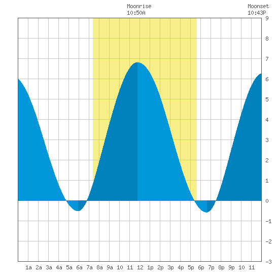 Todd Creek entrance tide chart for Saturday, January 4, 2025