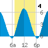 Todd Creek entrance tide chart for Saturday, January 4, 2025