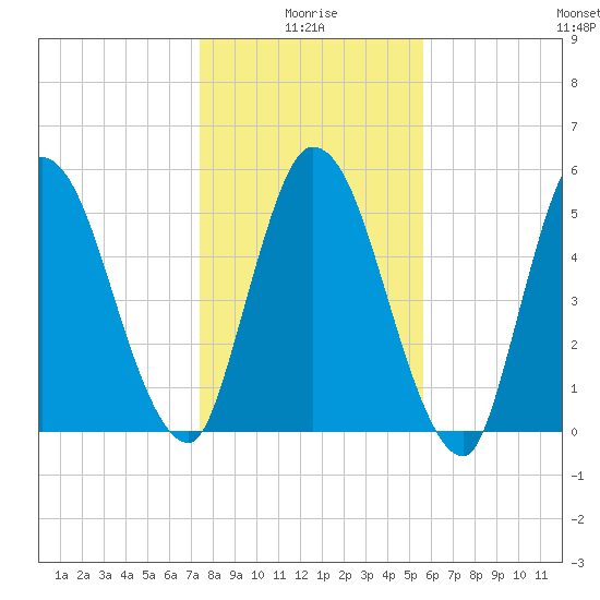 Todd Creek entrance tide chart for Sunday, January 5, 2025