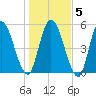 Todd Creek entrance tide chart for Sunday, January 5, 2025