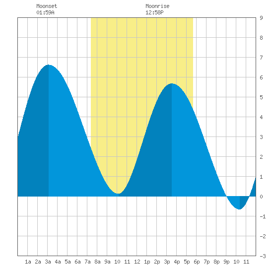 Todd Creek entrance tide chart for Wednesday, January 8, 2025