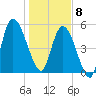 Todd Creek entrance tide chart for Wednesday, January 8, 2025