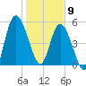 Todd Creek entrance tide chart for Thursday, January 9, 2025