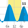 Todd Creek entrance tide chart for Tuesday, February 11, 2025