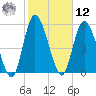 Todd Creek entrance tide chart for Wednesday, February 12, 2025