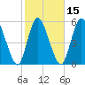 Todd Creek entrance tide chart for Saturday, February 15, 2025