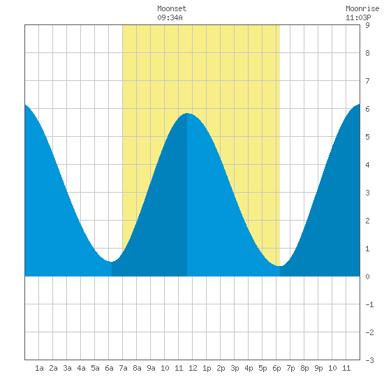 Todd Creek entrance tide chart for Monday, February 17, 2025