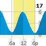 Todd Creek entrance tide chart for Monday, February 17, 2025