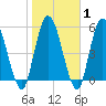 Todd Creek entrance tide chart for Saturday, February 1, 2025