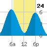 Todd Creek entrance tide chart for Monday, February 24, 2025