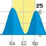 Todd Creek entrance tide chart for Tuesday, February 25, 2025