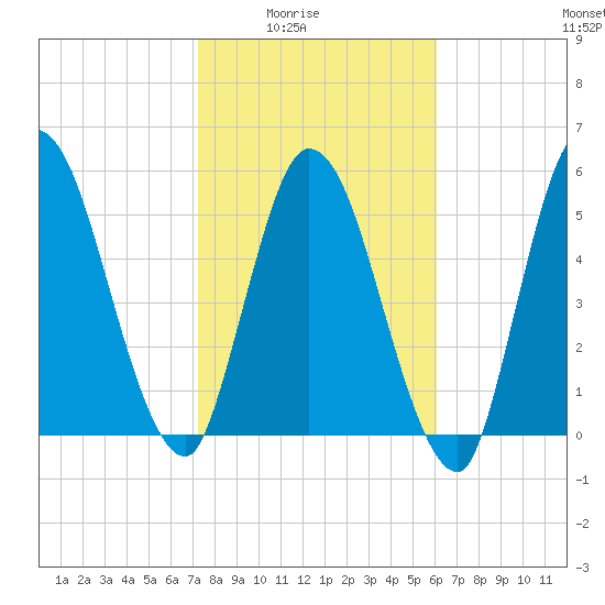 Todd Creek entrance tide chart for Monday, February 3, 2025