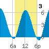 Todd Creek entrance tide chart for Monday, February 3, 2025