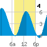 Todd Creek entrance tide chart for Tuesday, February 4, 2025