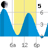 Todd Creek entrance tide chart for Wednesday, February 5, 2025