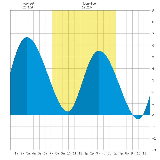 Todd Creek entrance tide chart for Thursday, February 6, 2025