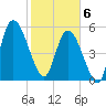 Todd Creek entrance tide chart for Thursday, February 6, 2025
