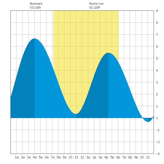 Todd Creek entrance tide chart for Friday, February 7, 2025