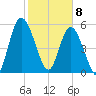 Todd Creek entrance tide chart for Saturday, February 8, 2025