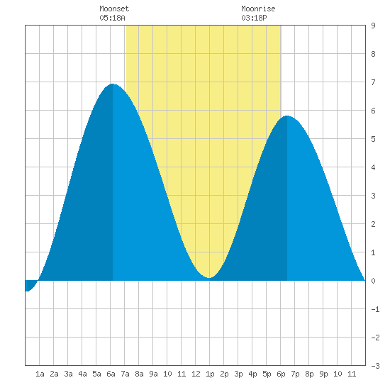 Todd Creek entrance tide chart for Sunday, February 9, 2025