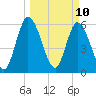 Todd Creek entrance tide chart for Monday, March 10, 2025