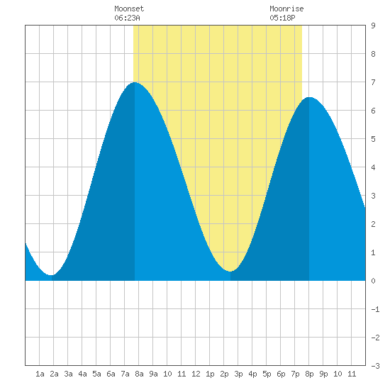 Todd Creek entrance tide chart for Tuesday, March 11, 2025