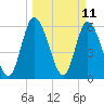 Todd Creek entrance tide chart for Tuesday, March 11, 2025