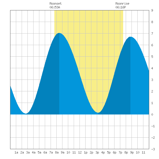 Todd Creek entrance tide chart for Wednesday, March 12, 2025