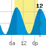 Todd Creek entrance tide chart for Wednesday, March 12, 2025