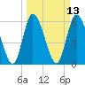 Todd Creek entrance tide chart for Thursday, March 13, 2025