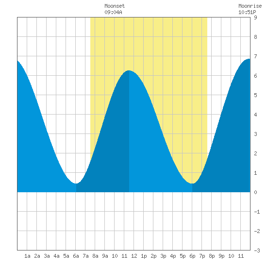 Todd Creek entrance tide chart for Monday, March 17, 2025