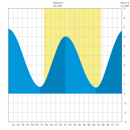 Todd Creek entrance tide chart for Tuesday, March 18, 2025
