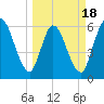 Todd Creek entrance tide chart for Tuesday, March 18, 2025