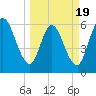 Todd Creek entrance tide chart for Wednesday, March 19, 2025