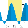 Todd Creek entrance tide chart for Saturday, March 1, 2025