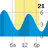 Todd Creek entrance tide chart for Friday, March 21, 2025