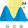 Todd Creek entrance tide chart for Monday, March 24, 2025