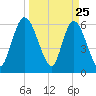 Todd Creek entrance tide chart for Tuesday, March 25, 2025