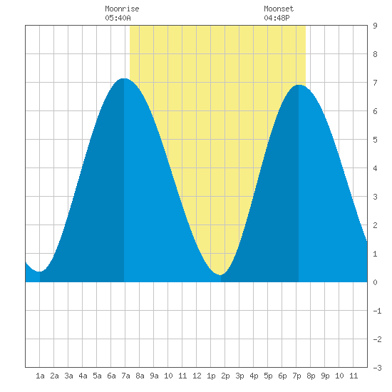 Todd Creek entrance tide chart for Wednesday, March 26, 2025