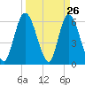 Todd Creek entrance tide chart for Wednesday, March 26, 2025