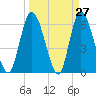 Todd Creek entrance tide chart for Thursday, March 27, 2025