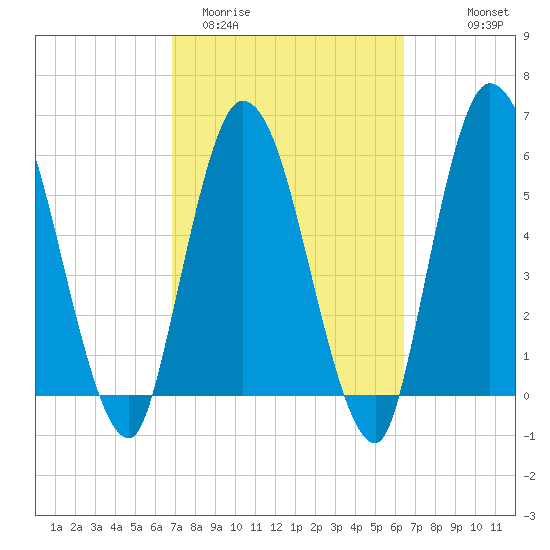 Todd Creek entrance tide chart for Sunday, March 2, 2025