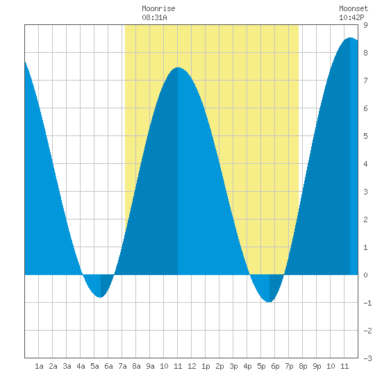 Todd Creek entrance tide chart for Monday, March 31, 2025