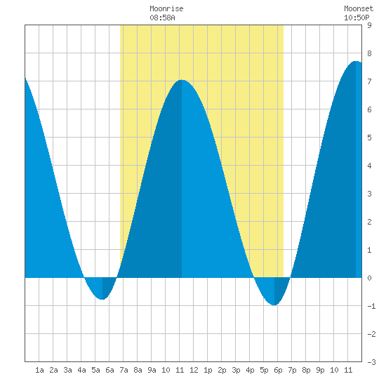 Todd Creek entrance tide chart for Monday, March 3, 2025