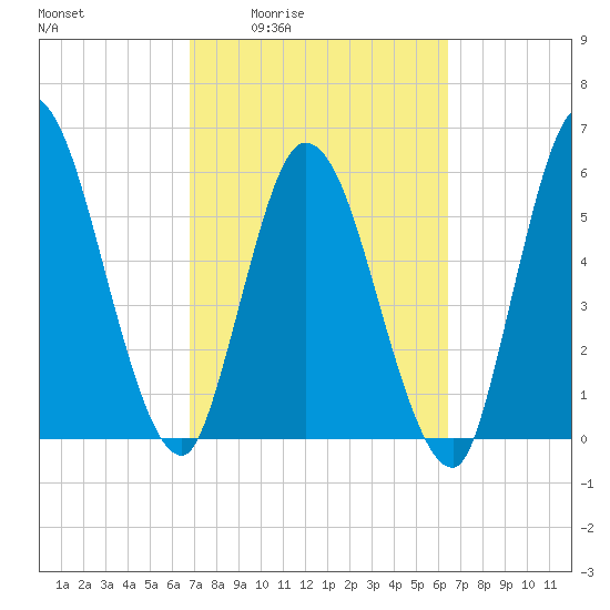 Todd Creek entrance tide chart for Tuesday, March 4, 2025
