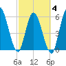 Todd Creek entrance tide chart for Tuesday, March 4, 2025