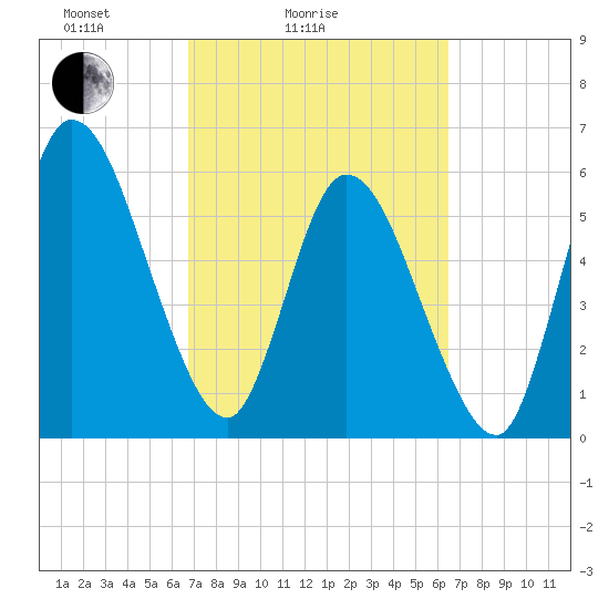 Todd Creek entrance tide chart for Thursday, March 6, 2025