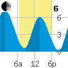 Todd Creek entrance tide chart for Thursday, March 6, 2025