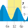 Todd Creek entrance tide chart for Friday, March 7, 2025