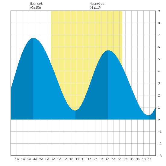 Todd Creek entrance tide chart for Saturday, March 8, 2025
